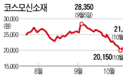 3분기 실적 부진에도…코스모신소재 주가 상승세