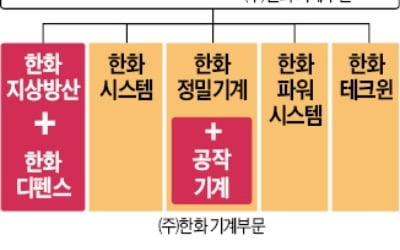 防産부문에 더 힘주는 한화