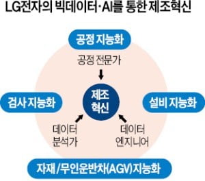 LG의 제조공정 혁신…'불량될 운명'까지 예측