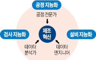 LG의 제조공정 혁신…'불량될 운명'까지 예측