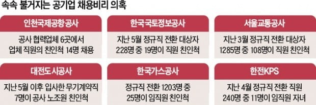 교통公 정규직 "비정규직, 시험 치러라"…勞·勞갈등으로 번진 고용세습