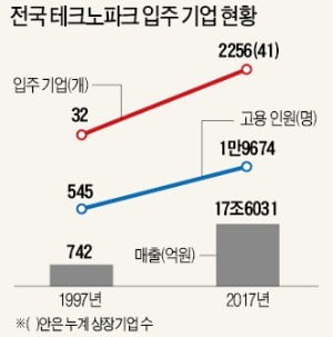 테크노파크 '지역산업 거점' 역할 톡톡