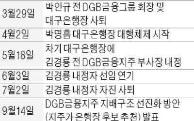 DGB금융, 지주·은행간 행장 추천권 놓고 '내홍'