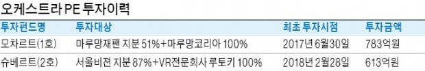 [마켓인사이트] 오케스트라 PE, 골프브랜드 마제스티 인수로 데뷔…韓·日 주무대서 M&A 지휘