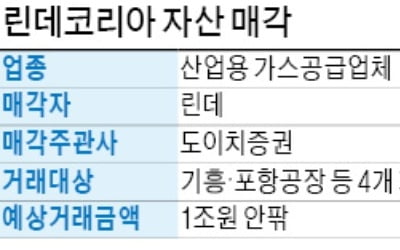 [마켓인사이트] 글로벌 산업가스업체 獨 린데…1조원 규모 韓 자산 매각