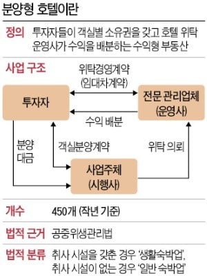 "年 7% 확정수익 준다더니… 수익금 한푼 못받고 대출이자만 쌓여"