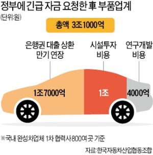 車부품업계 "더 못버텨"…3兆 긴급자금 지원 요청