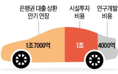 車부품업계 "더 못버텨"…3兆 긴급자금 지원 요청