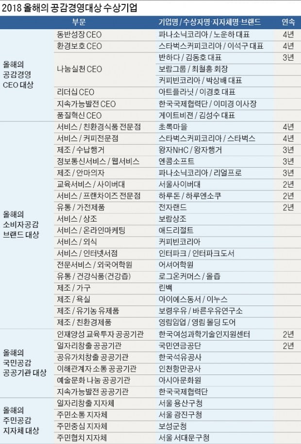 공감능력 100%…소비자 신뢰 얻은 기업들