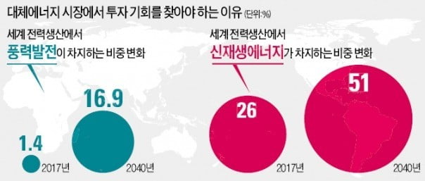 미래형 인프라가 대세…美서만 신재생에너지 2000억弗 투자 기회 