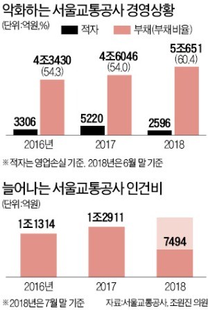 '총체적 난국' 서울교통공사…"미래 안보인다"며 신입들은 집단 퇴사