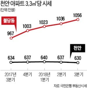 신흥 부촌 '불당동 효과'…천안 부동산시장 들썩