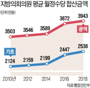 '지방의원 연봉 상한 폐지' 법률개정 논란