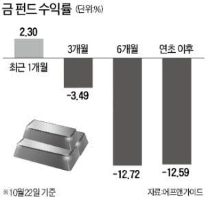 金값 반등하자 부진하던 金펀드 수익률 '반짝'