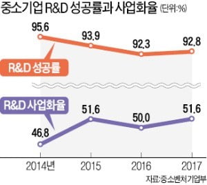 묻지마 지원…'눈먼 돈' 된 중소기업 R&D 자금