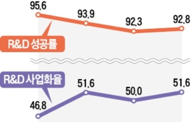 묻지마 지원…'눈먼 돈' 된 중소기업 R&D 자금