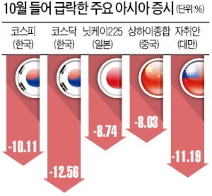 코스피 '잔인한 10월', 또 연중 최저…장중 2100도 무너져