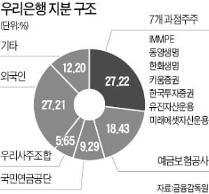 정부 개입방침에…우리금융 회장 선출 '과열'