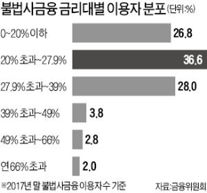 '최고 年 120%' 불법사금융…52만명 6.8조원 빌려썼다