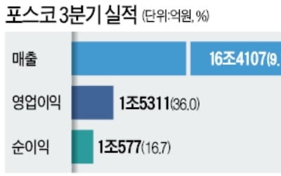 상장사 3분기 실적 발표