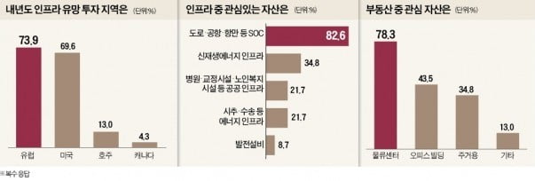 국내 큰손 "해외 부동산보다 인프라 투자 늘릴 것"