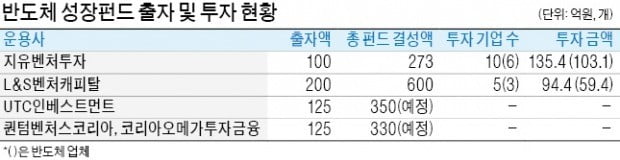 [마켓인사이트] 삼성·하이닉스 반도체펀드 '성과'