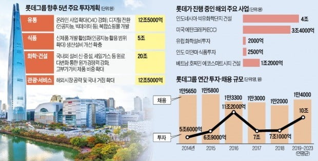 화학 20兆·유통 13兆…통 큰 투자로 '뉴 롯데' 50년 시동 건다