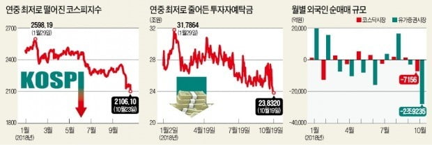 작은 외부 충격에도 휘청…'약골' 된 코스피, 2100 간신히 방어