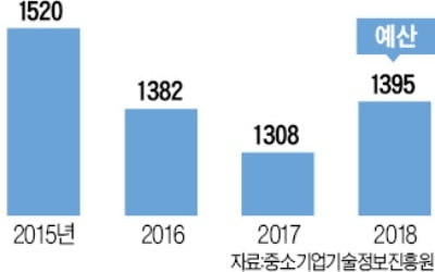 대기업 따로 中企 따로…相生 없는 '나홀로 R&D'