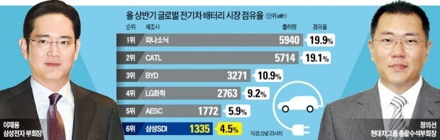 자존심보다 실리?…삼성·현대차 '배터리 동맹설' 솔솔