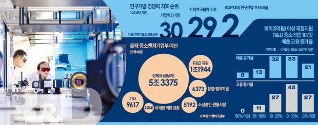 10번 이상 받은 곳 1018社…R&D 지원금은 '좀비기업' 먹잇감