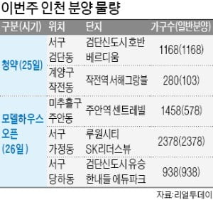 청약규제 '무풍지대' 인천…'분양 단풍' 물든다