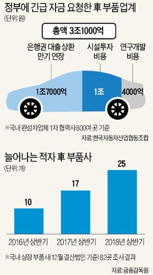 "車 부품사 더 쓰러지면 내년 제조업 대재앙…정부, 특단대책 내놔야"