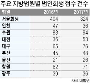 회생·파산 신청, 서울은 줄고 지방은 급증