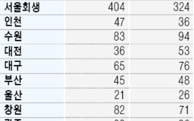 회생·파산 신청, 서울은 줄고 지방은 급증