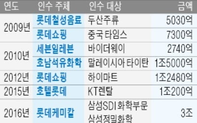 롯데제과, 미얀마 1위 제빵社 760억원에 인수