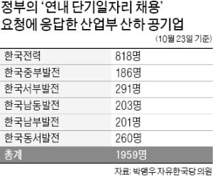 적자 늪에 빠진 한전·발전5社까지…"단기 일자리 2000개 만들겠다"