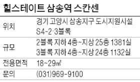  힐스테이트 삼송역 스칸센, 360m 거리 삼송역서 종로까지 20분대