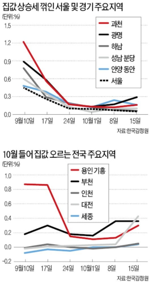 상승세 멈춘 서울 부동산