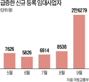 "세금혜택 줄기전에 막차 타자"…신규 임대사업자 3배로 폭증