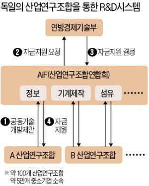 獨, 시장이 원하는 R&D만 지원…세계 히든챔피언 절반 배출