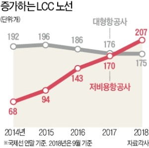 '닥공 모드' LCC…신규 노선 늘린다