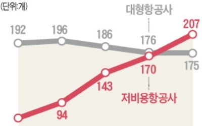 '닥공 모드' LCC…신규 노선 늘린다