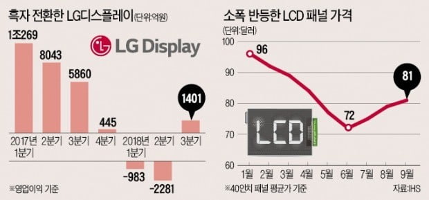 LGD 흑자전환…대형 OLED 돈 벌기 시작했다