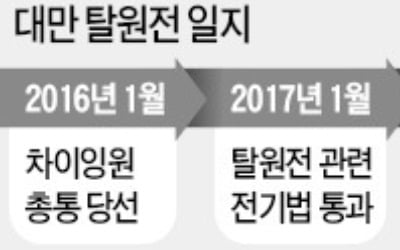 작년 '블랙아웃'에 혼쭐…脫원전 반대 여론↑