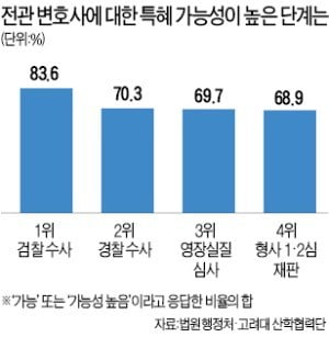 "돈 들어도 전관변호사 써라"…판·검사도 실토한 '전관예우'