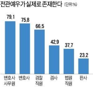 "돈 들어도 전관변호사 써라"…판·검사도 실토한 '전관예우'