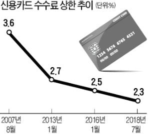 카드 수수료 1兆 낮추라는 당국…업계 '한숨'