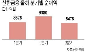 신한금융, 3분기 순이익 8478억