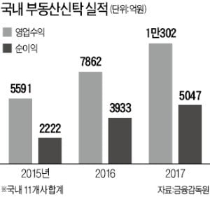 10년 만의 새 부동산신탁社 어디로…농협금융·미래에셋 등 20여곳 '격전'